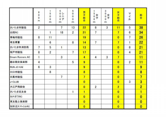 第１回クラブ対抗トライアル 大会結果 さいたま市陸上競技協会競技チーム