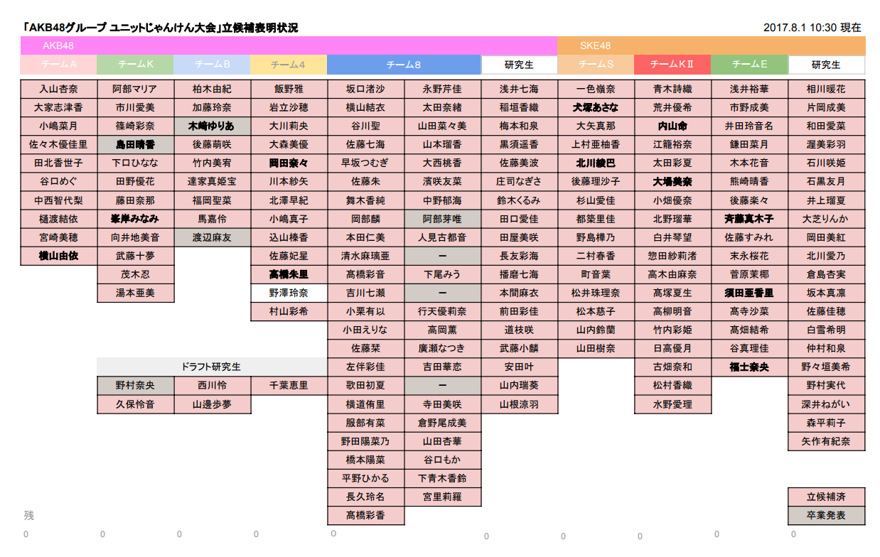 Akb48g Akb48グループ ユニットじゃんけん大会17 参加ユニットまとめ Nmbがじゃんけん辞退者続出で大量卒業への布石か Akb Ske Nmb Hkt Ngt Stu 乃木坂 欅坂 日向坂 Next48 Sapporo