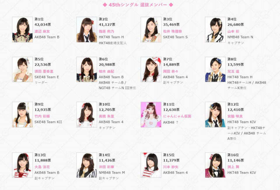 Akb48 45thシングル選抜総選挙 速報結果まとめ Akb Ske Nmb Hkt Ngt Stu 乃木坂 欅坂 日向坂 Next48 Sapporo