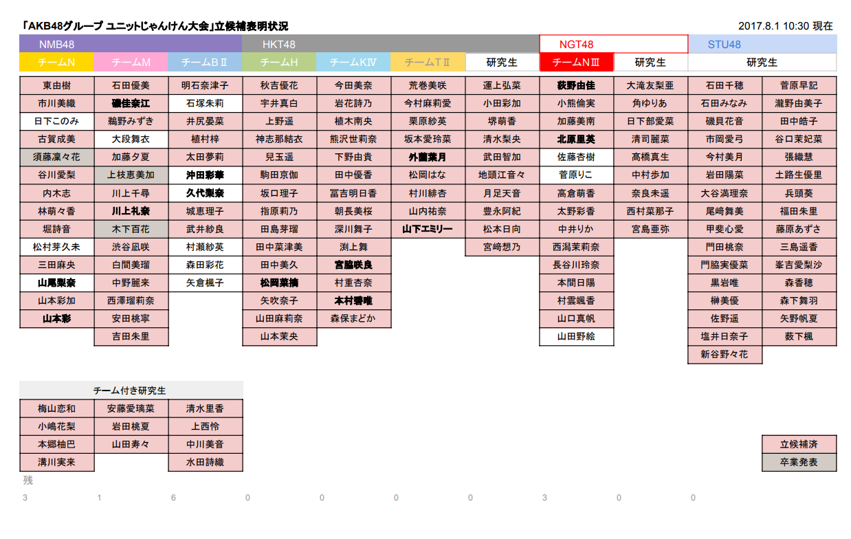 Akb48g Akb48グループ ユニットじゃんけん大会17 参加ユニットまとめ Nmbがじゃんけん辞退者続出で大量卒業への布石か Akb Ske Nmb Hkt Ngt Stu 乃木坂 欅坂 日向坂 Next48 Sapporo