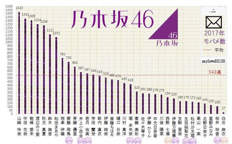 乃木坂46 17年モバメ総数が発表 トップはれなちの1423通 Akb Ske Nmb Hkt Ngt Stu 乃木坂 欅坂 日向坂 Next48 Sapporo