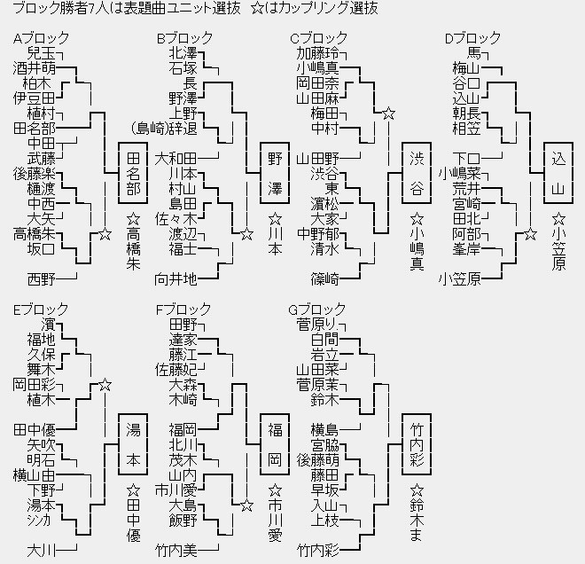 AKB48】じゃんけん大会2016は田名部生来が優勝 7人ユニットでCD