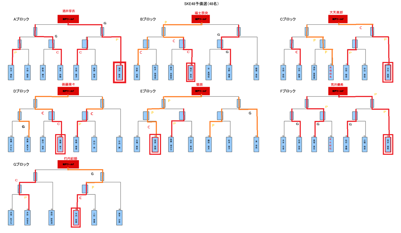 じゃんけん大会16 Ske48予備選終了 本戦出場者８名決定 Akb Ske Nmb Hkt Ngt Stu 乃木坂 欅坂 日向坂 Next48 Sapporo