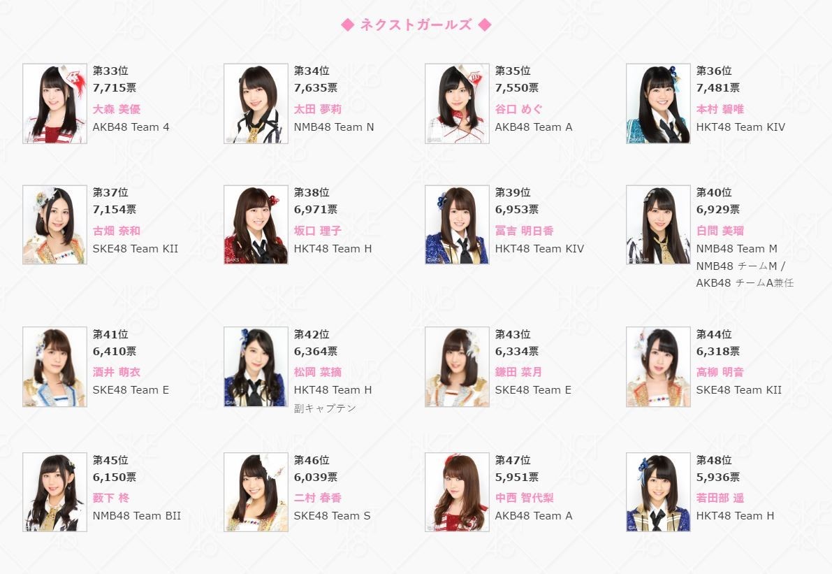 AKB48 45thシングル選抜総選挙 速報結果まとめ | AKB/SKE/NMB