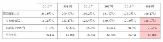 農業における緊急課題 | 総合お手伝いサービス