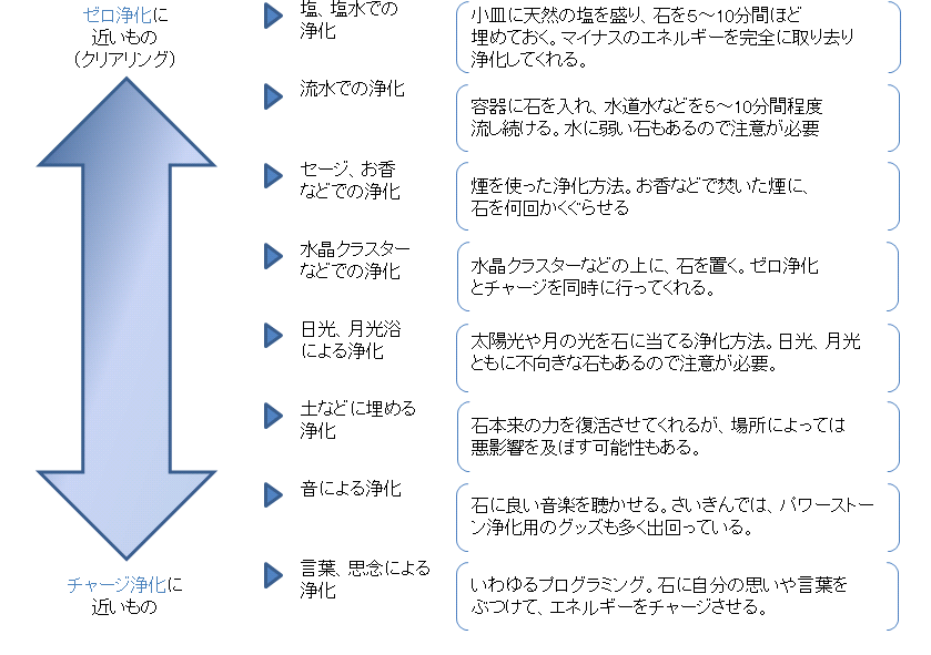 パワーストーンの浄化について パワーストーン辞典 ワ