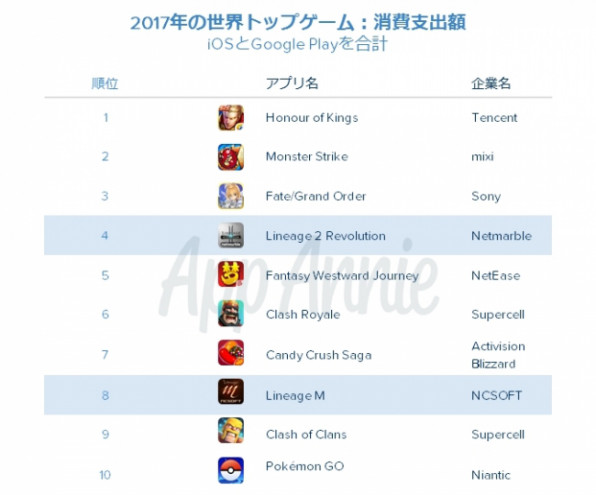 18年の世界アプリ市場は韓国のmmorpgが席巻か Sakuras サクラス株式会社