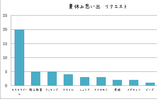 夏休み思い出ランキング つぼみ畑ホームページ