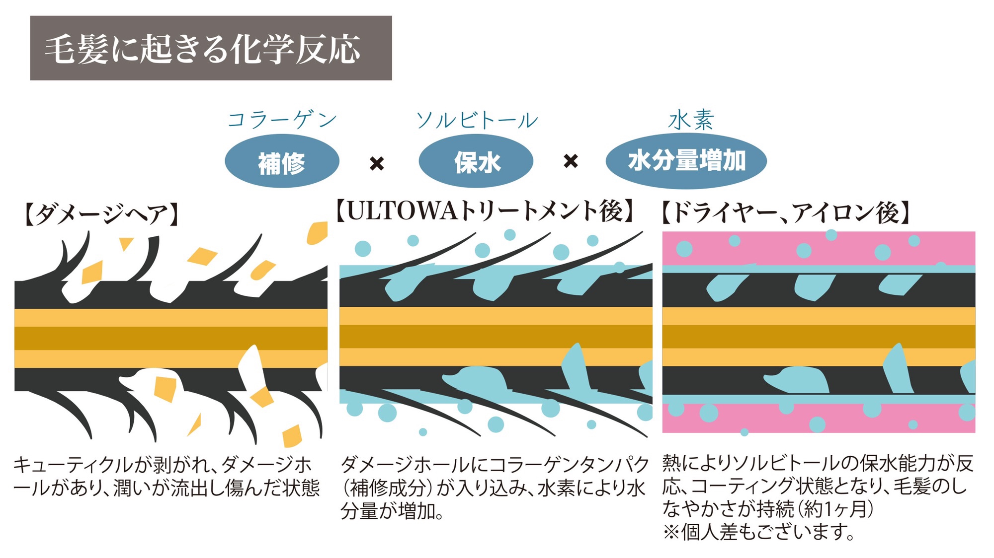 ウルトワ水素トリートメントとは？ | 祖師ヶ谷大蔵、砧エリアのカラー