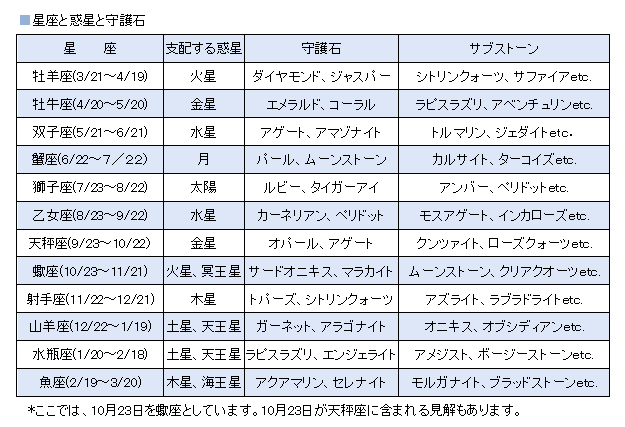 星座石と誕生石 | 守護石辞典【牡羊座～天秤座】