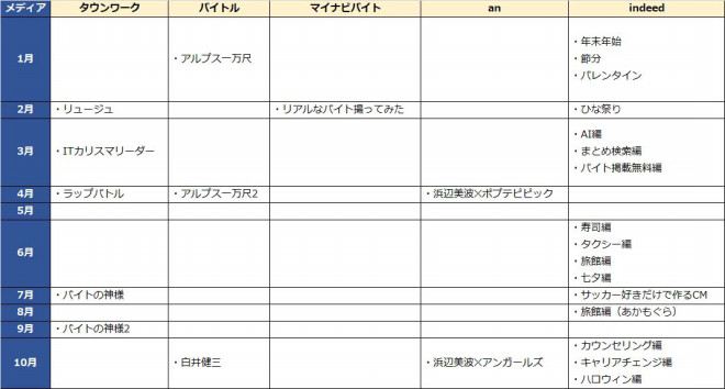 18年度のタウンワーク バイトル マイナビバイト An Indeedのテレビcm出稿表を作ってみた Rictec 新美のブログ