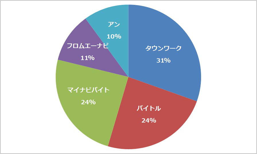 日本5大アルバイト求人広告 タウンワーク バイトル マイナビバイト フロムエーナビ アン をアクセス分析的視点から比較してみた Rictec 新美のブログ