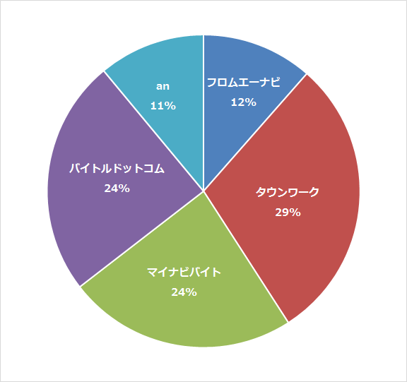 16年7月度 日本5大アルバイト求人広告 フロムエーナビ タウンワーク マイナビバイト バイトル アン をアクセス分析的視点から比較してみた Rictec 新美のブログ