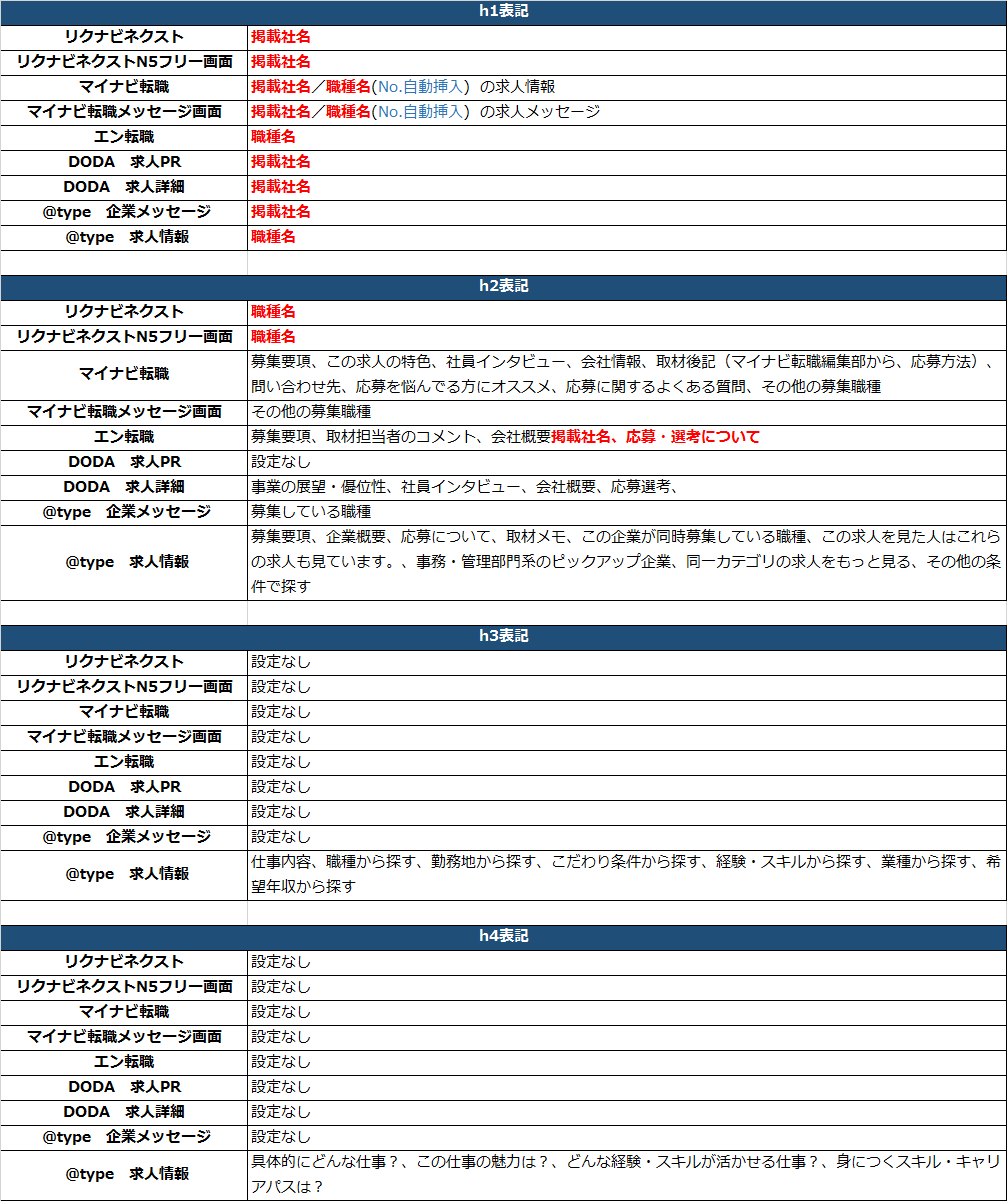 Seo的にどうなのか調べてみたら割と似たり寄ったりだった リクナビネクスト マイナビ転職 エン転職 Doda Typeのソース比較 Rictec 新美のブログ