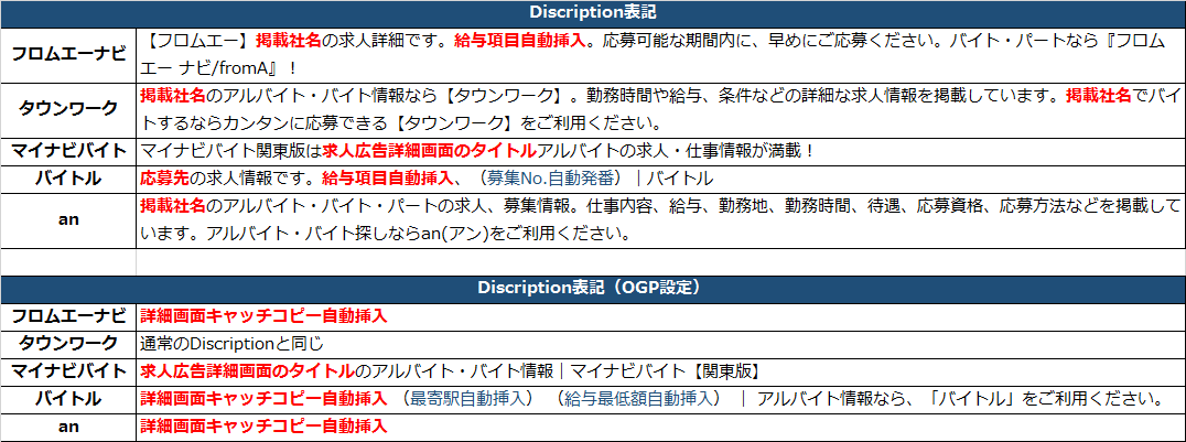 Seo的にどうなの フロムエーナビ タウンワーク マイナビバイト バイトル Anのソースを比較し 目黒の求人 ネット広告代理店のプロデューサーブログ