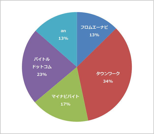 16年5月度 日本5大アルバイト求人広告 フロムエーナビ タウンワーク マイナビバイト バイトル アン をアクセス分析的視点から比較してみた Rictec 新美のブログ