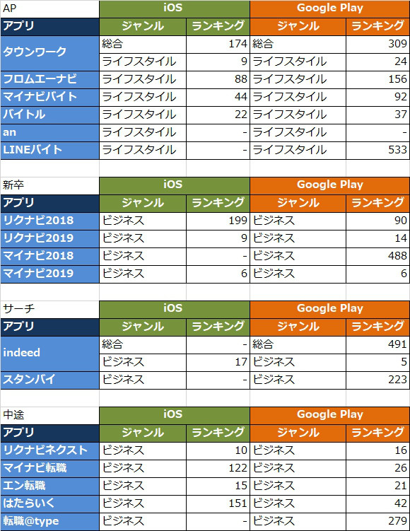 18年3月15日時点の求人系アプリランキングをまとめてみた Rictec 新美のブログ