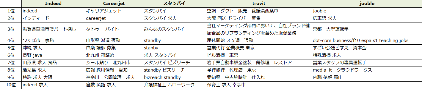 Indeed１強だけど 求人情報専門の検索エンジン５サイトを解析してみた Rictec 新美のブログ