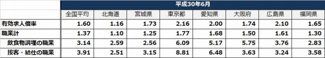 東京が一番最悪 飲食の仕事の有効求人倍率がえらい事になっている件 Rictec 新美のブログ