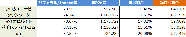 16年9月度 日本5大アルバイト求人広告 フロムエーナビ タウンワーク マイナビバイト バイトル アン をアクセス分析的視点から比較してみた Rictec 新美のブログ