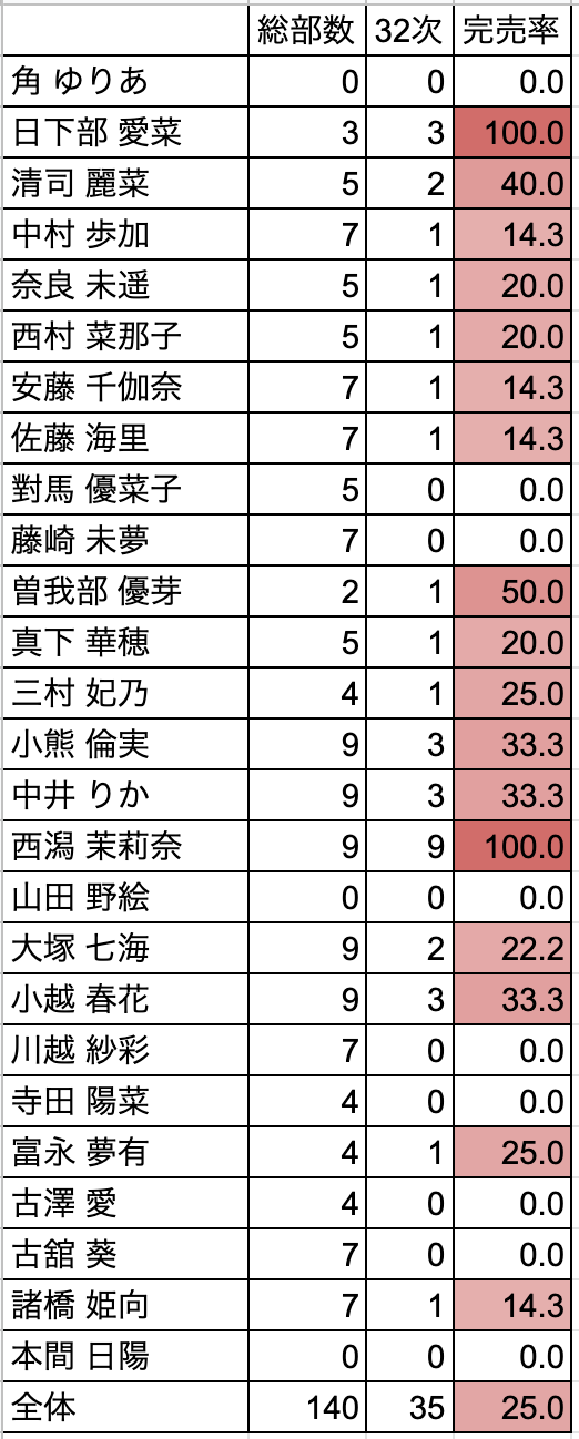 NGT48 トレーディング大会 7月23日 NGT48 トレーディング大会 7月23日 チョラッペ on X