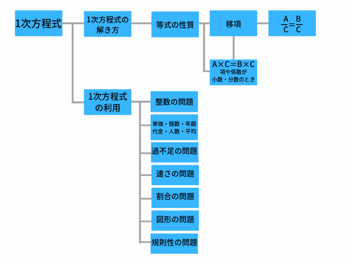 全力 とは 才能の出し惜しみをしない ということ 数学フローチャート