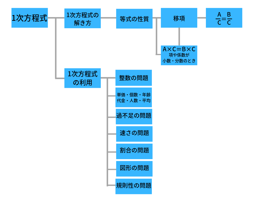 数学フローチャート 全力塾 上越校 高田教室