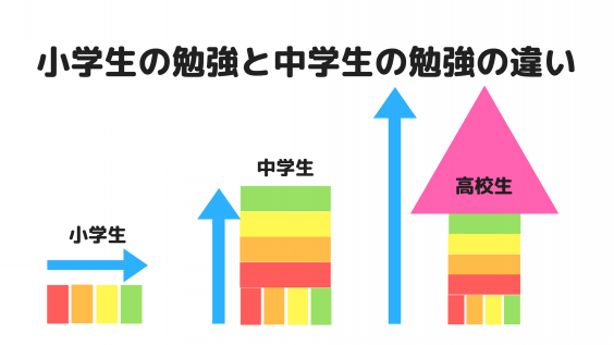 勉強の違い を知る 全力塾 上越校 高田教室