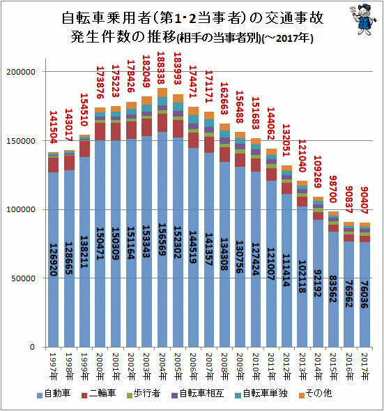 自転車 第1 第2当事者 の相手当事者別交通事故件数の推移