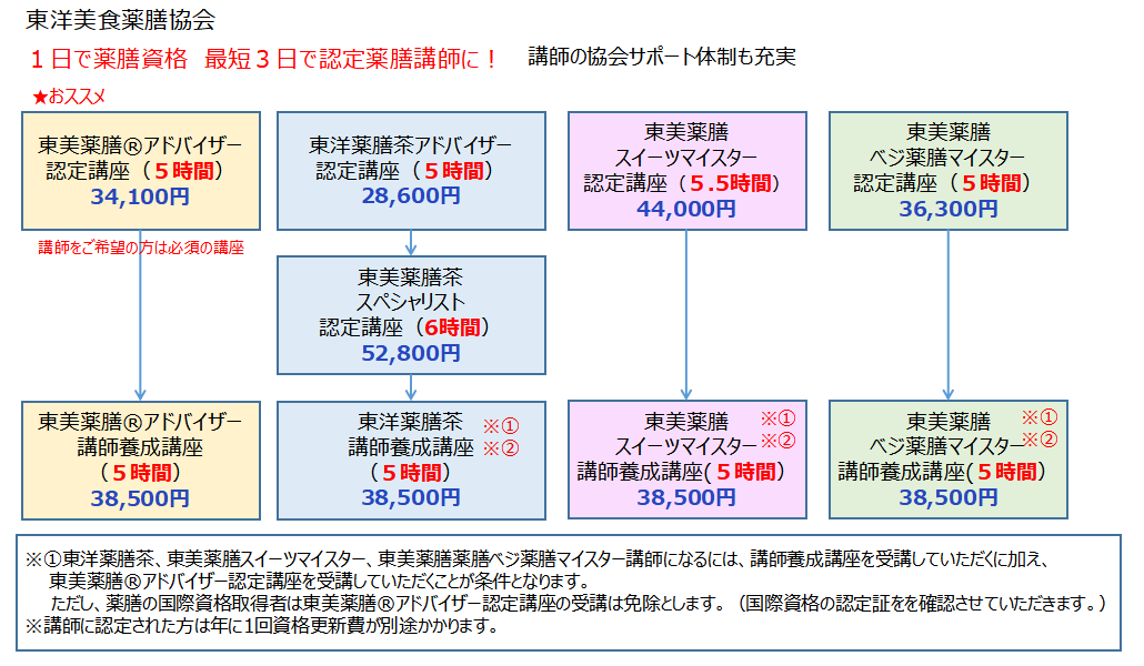 一日で薬膳資格 大阪薬膳 Jackie S Table おもてなし料理教室