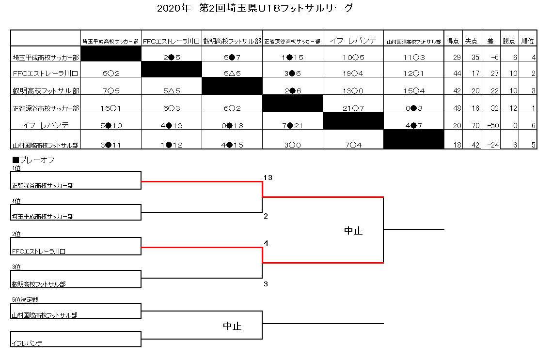 U18大会結果 Ffcエストレーラ川口 U18大会結果 Ffcエストレーラ川口