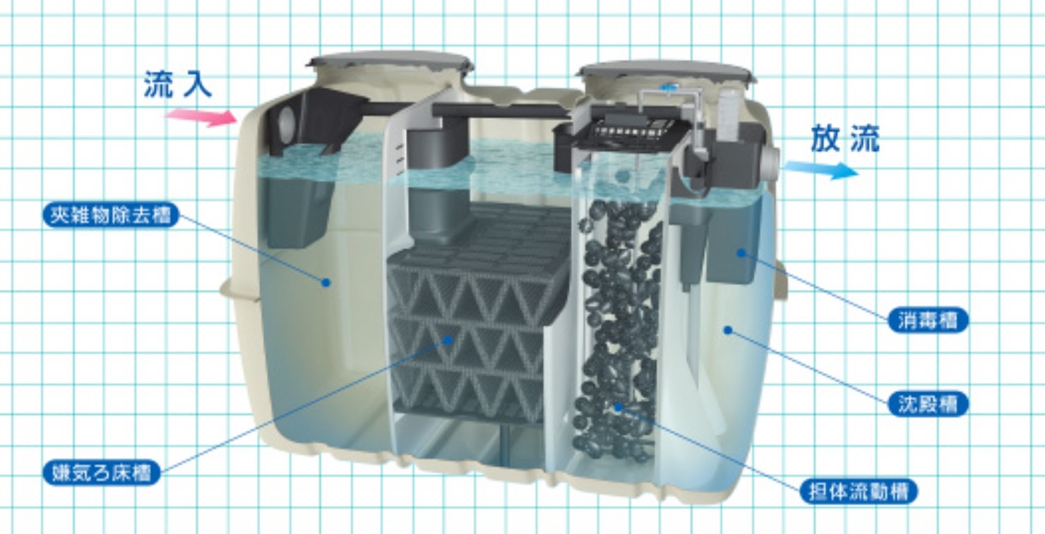 クボタ KJの透視度改善方法   浄化槽侍による小型合併浄化槽