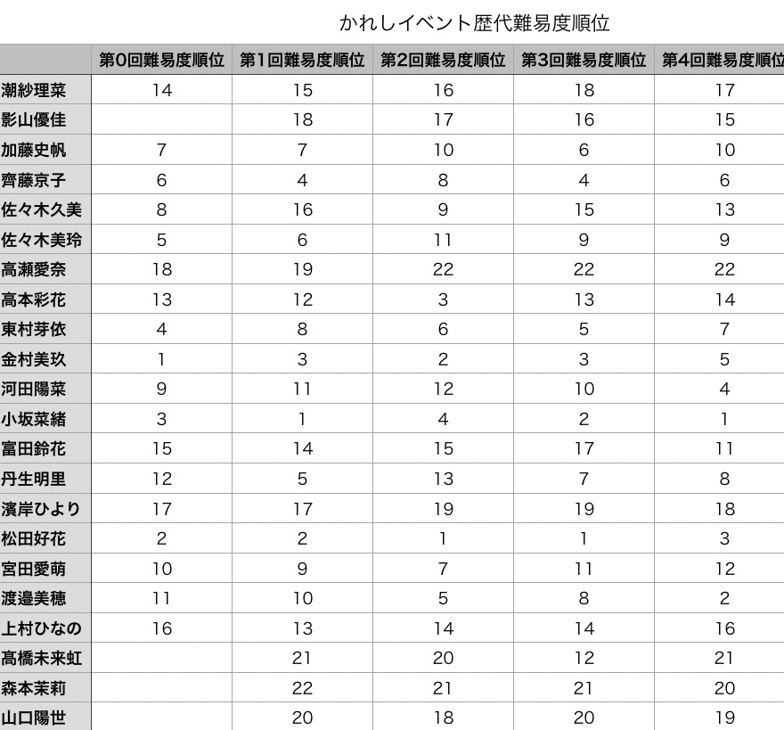 ひなこい攻略〜第4回かれしイベント③各レーンの傾向からの今後の対策