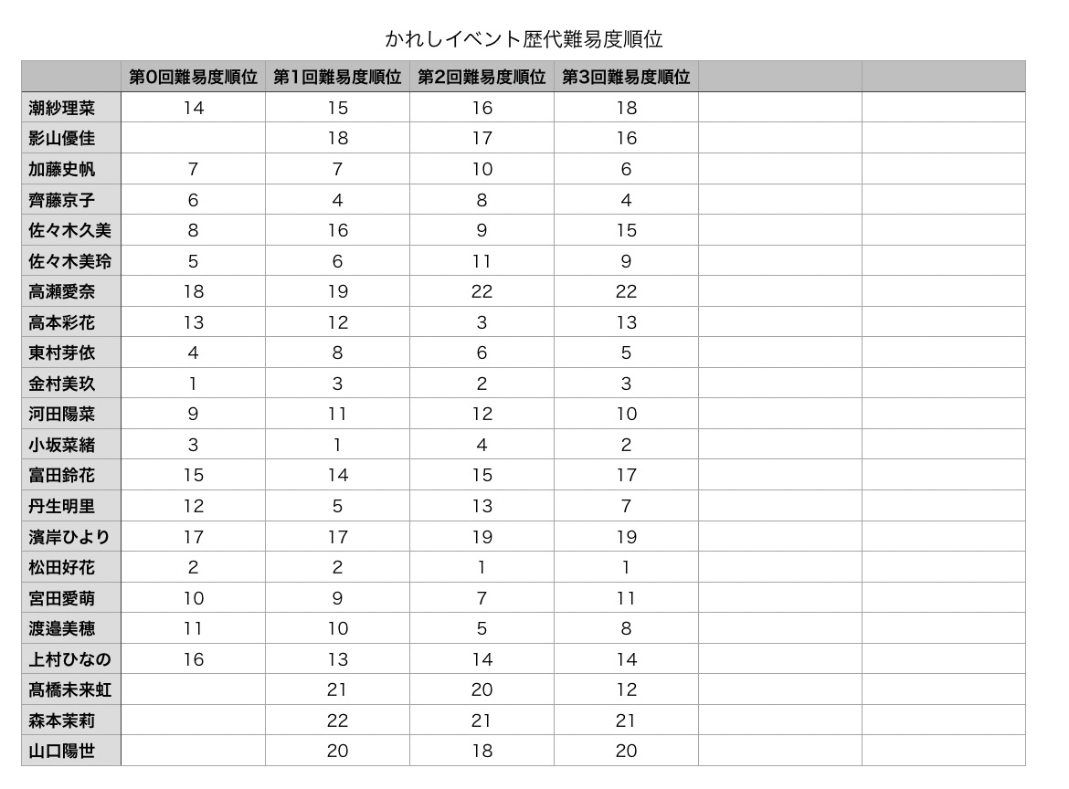 ひなこい攻略〜第3回かれしイベント各メンバーの平均ボーダーと集中度