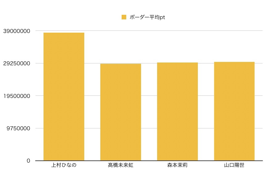 ひなこい攻略〜第4回かれしイベントボーダー①〜 | Sunny Slope