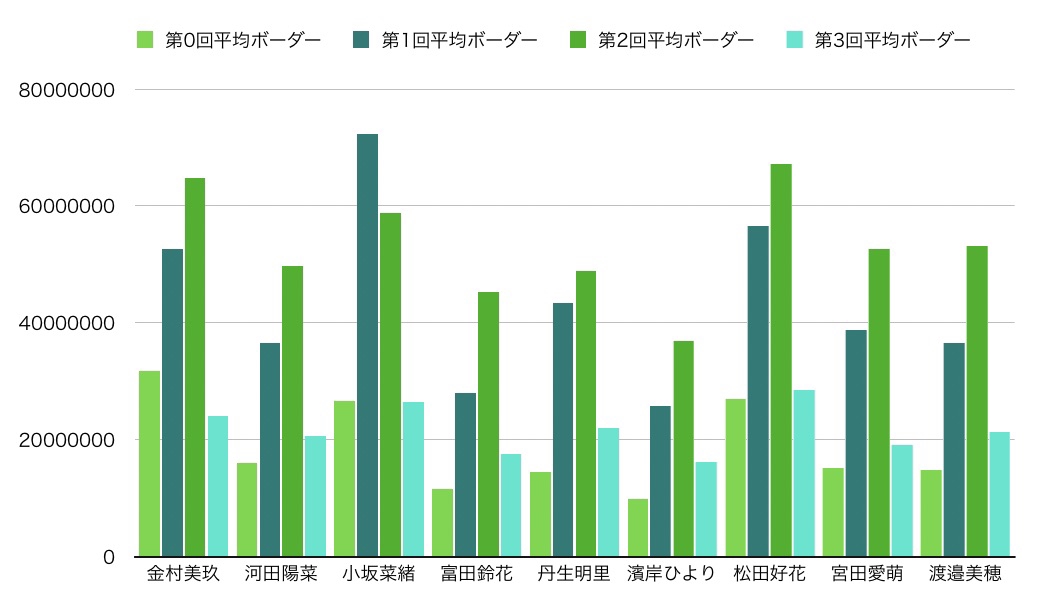 ひなこい攻略〜第3回かれしイベント各メンバーの平均ボーダーと集中度