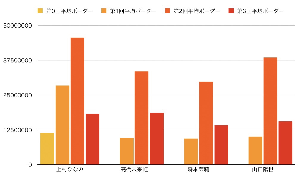 ひなこい攻略〜第3回かれしイベント各メンバーの平均ボーダーと集中度