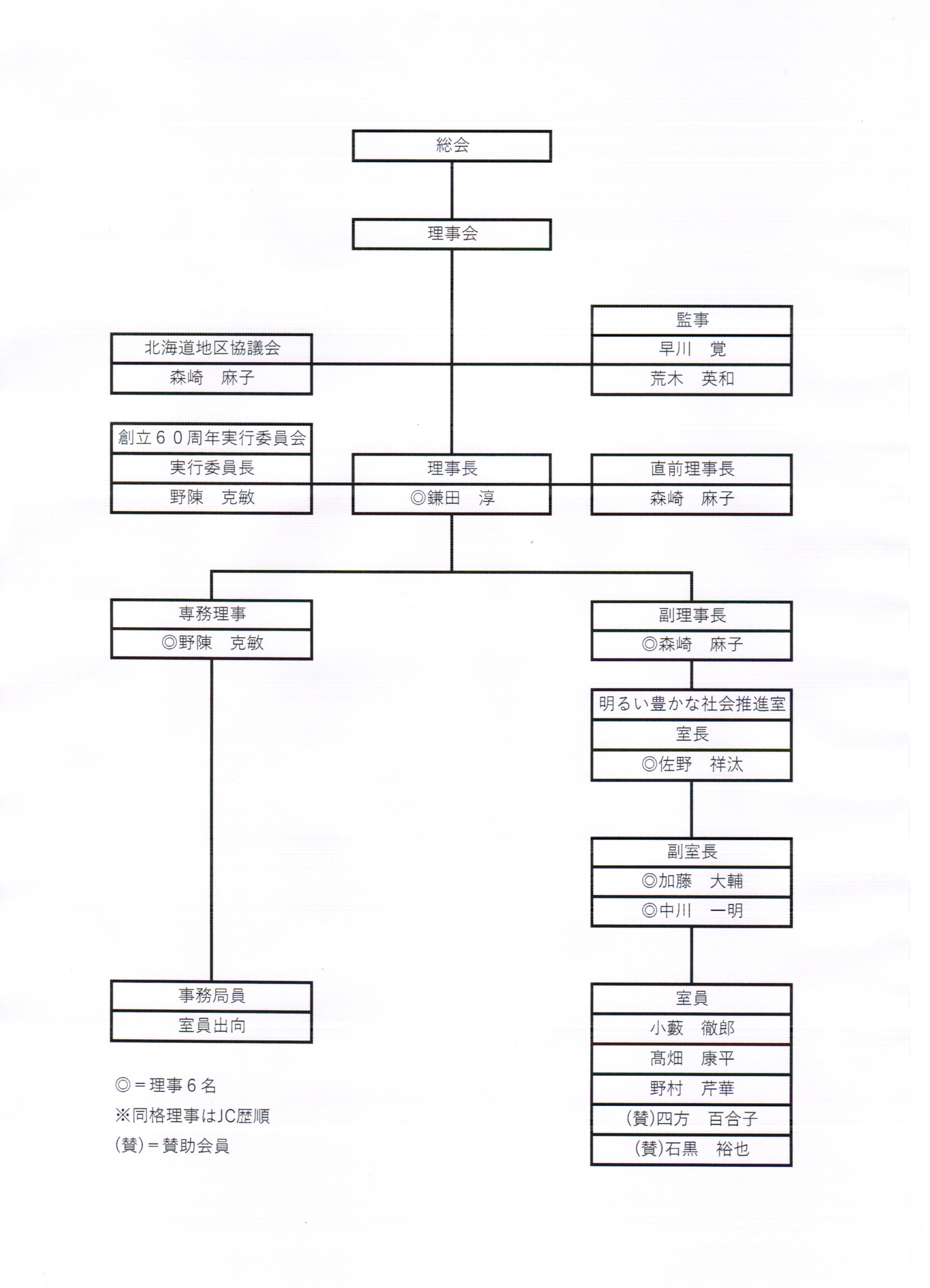 組織図 | 一般社団法人根室青年会議所