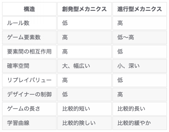 ゲームメカニクス おもしろくするためのゲームデザイン Y S Ownd