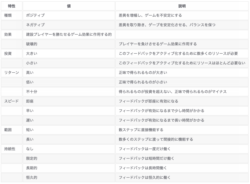 ゲームメカニクス おもしろくするためのゲームデザイン Y S Ownd