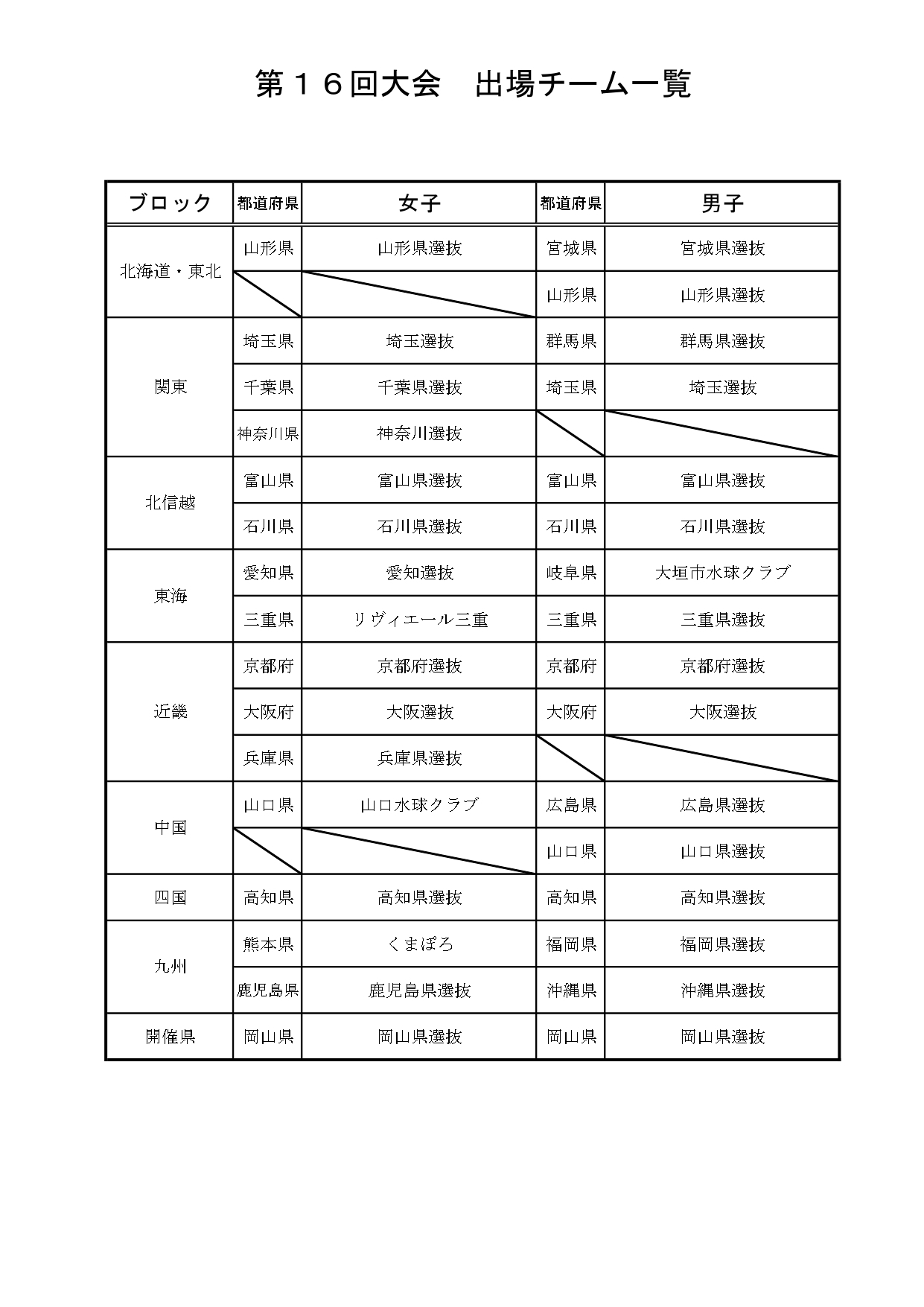 第16回（2023）桃太郎カップ出場チーム 決定 全日本ユース（u16）水球競技選手権大会－桃太郎カップ－