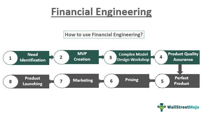 Financial deals engineering courses