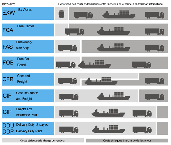 覚えるべきインコタームズとは 輸入ビジネスencyclopedia