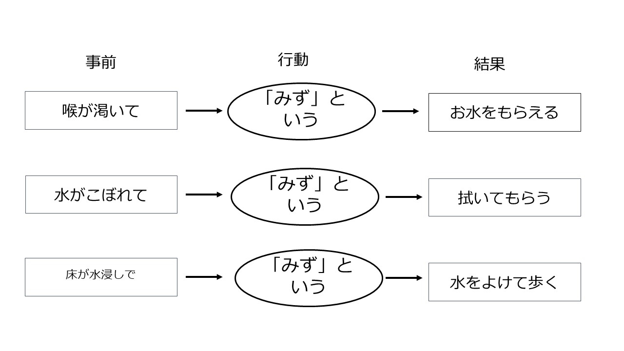 行動は機能が重要～人が行動する理由～ | 学習支援塾KiT