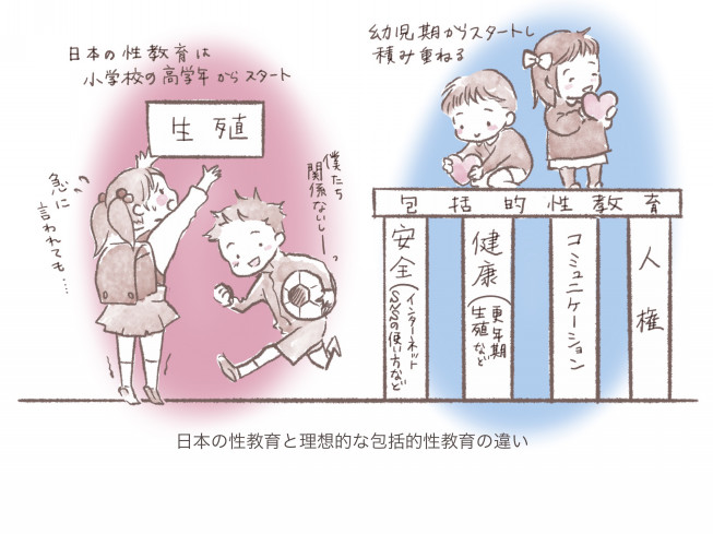 性教育　比較 日本に必要なのは、生殖が中心の性教育ではなく、 人権やコミュニケーションまで教える包括的性教育」 橋本阿姫さん（性教育講師・Cosmos共同代表） |  Mai Soli