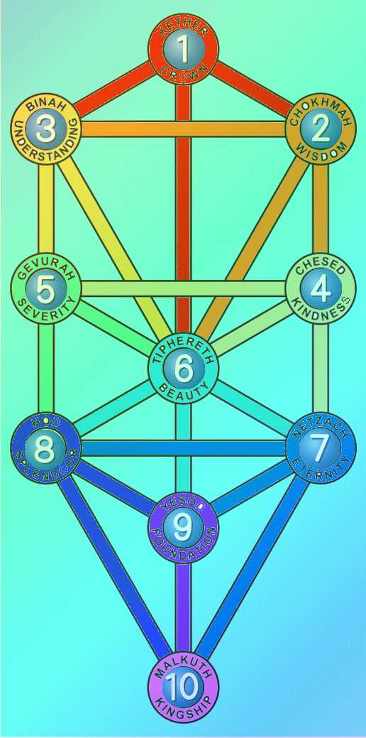 カバラ 生命の樹 10個のセフィロト コズミック教育企画