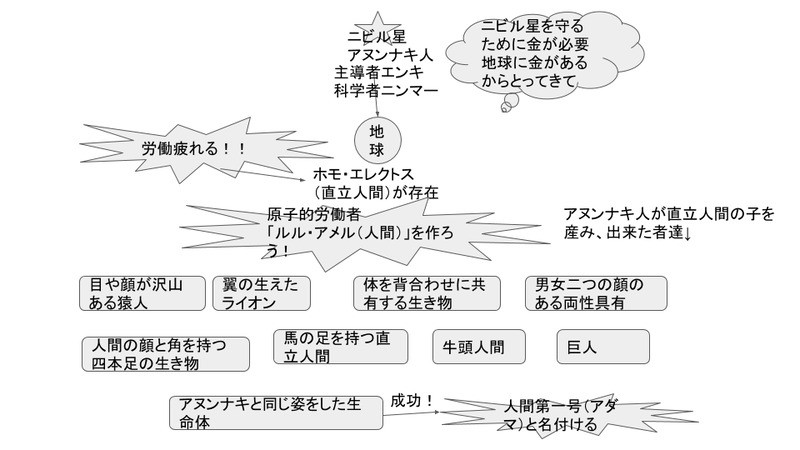 グリゴリとシュメール人と異星 日本語とシュメールとヘブライ語 コズミック教育企画