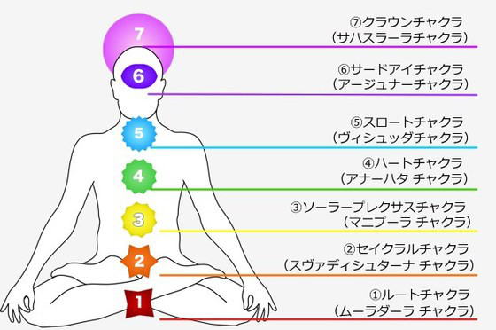 12星座と7大チャクラ コズミックホリステック医療 教育企画