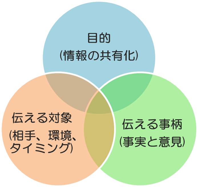 ほうれんそう 報連相 コズミック教育企画