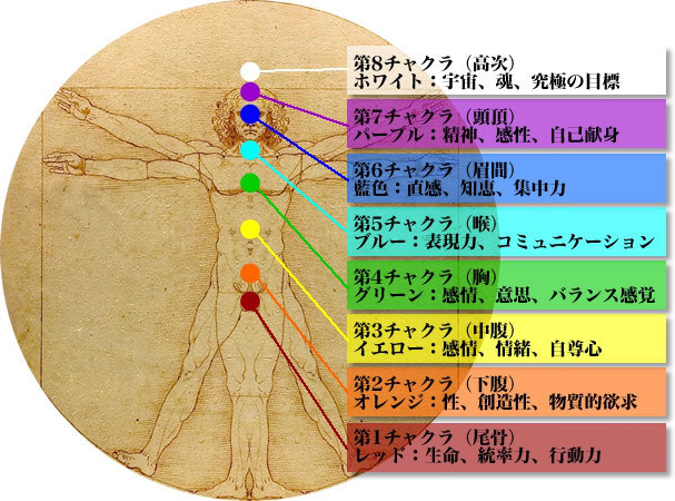 体内 体外にある12のチャクラ エネルギーの渦 コズミック教育企画